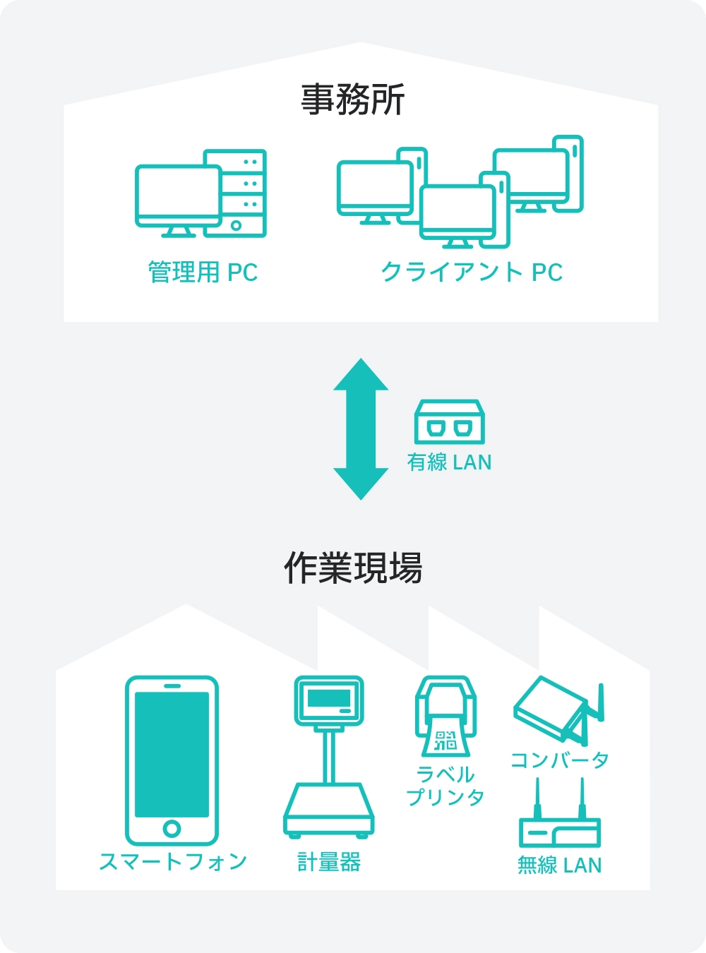 ハカリンク オンプレミス作業環境